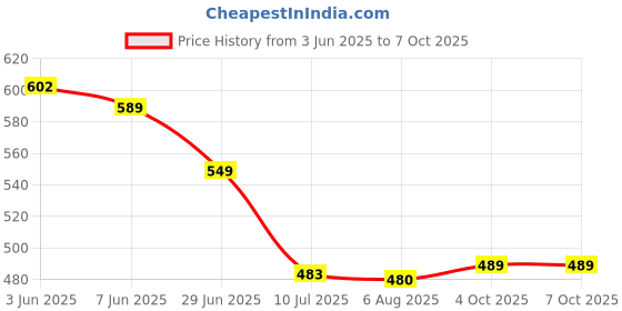 flipkart.com lvix L1 ICE 3 lvix Price History Graph from 3 Jun 2025 to 7 Oct 2025