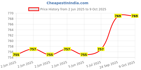 flipkart.com lvix L1 Power 2 lvix Price History Graph from 2 Jun 2025 to 8 Oct 2025