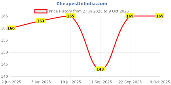 flipkart.com lvloz Cotton Home Use Apron - Free Size lvloz Price History Graph from 2 Jun 2025 to 9 Oct 2025