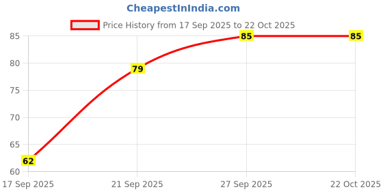 flipkart.com lvloz Cotton Home Use Apron - Free Size lvloz Price History Graph from 17 Sep 2025 to 21 Oct 2025