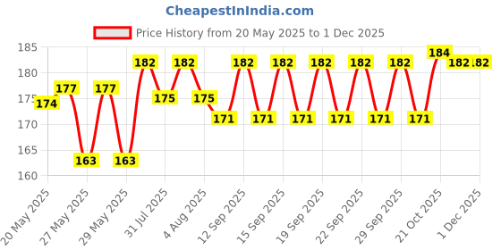 flipkart.com Lvloz MM-1 BEST SELLING for 32 inch LED/LCD- Dustproof led/lcd Tv Cover for 32 inch Price History Graph from 20 May 2025 to 30 Nov 2025