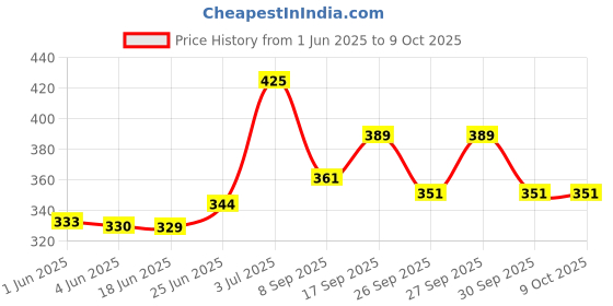 flipkart.com lvloz Red Heart Shape Pillow With Combo/Best Valentin Gift/Girl Microfibre Smiley Cushion Pack of 4 lvloz Price History Graph from 1 Jun 2025 to 9 Oct 2025