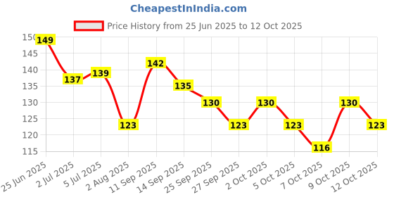 flipkart.com lvnshan PureScrub Pro Bottle Cleaner Brush - Soft Bristles, Easy Grip Handle lvnshan Price History Graph from 25 Jun 2025 to 12 Oct 2025