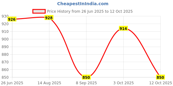 flipkart.com lvook Cosmo DInner Full Plate Plate Serving Set lvook Price History Graph from 26 Jun 2025 to 12 Oct 2025