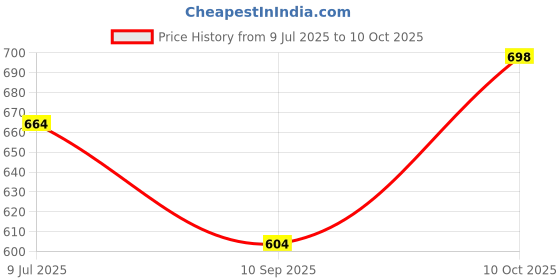 flipkart.com lvook Pack of 12 Bone China Plain Cup Saucer lvook Price History Graph from 9 Jul 2025 to 10 Oct 2025