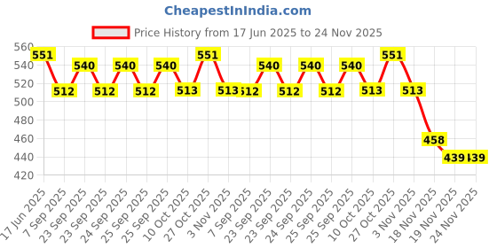 flipkart.com lvsha Stainless Steel 304 Grade Connection Pipe , Chrome Finish,HEAVY DUTY 30" INCH Dual Flush Tank lvsha Price History Graph from 17 Jun 2025 to 24 Nov 2025