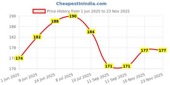 flipkart.com lvy arts Bageswar dham, Balaji Hanuman Photo Frame For Wall Hanging, Bageswar Sarkar, Digital Reprint 13 inch x 9 inch Painting lvy arts Price History Graph from 1 Jun 2025 to 22 Nov 2025
