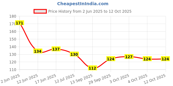 flipkart.com lvy arts Shri Premanand Govind Sharan Ji Maharaj Religious Photo Frame-Mandir &Wall Decor Digital Reprint 13 inch x 9 inch Painting lvy arts Price History Graph from 2 Jun 2025 to 11 Oct 2025