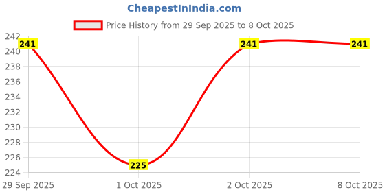 flipkart.com lvy Vishnu bhagwan photo Digital Reprint 8 inch x 12 inch (With Frame) Religious Frame lvy Price History Graph from 29 Sep 2025 to 8 Oct 2025