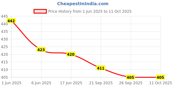 flipkart.com LWC AT 538 TRIMMER Rechargeable Professional Beard & Hair Trimmer L164 Trimmer 60 minRuntime 4 Length Settings Price History Graph from 1 Jun 2025 to 11 Oct 2025