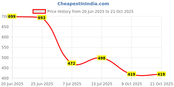 flipkart.com lwexs Women Full Sleeve Printed Hooded Sweatshirt lwexs Price History Graph from 20 Jun 2025 to 21 Oct 2025