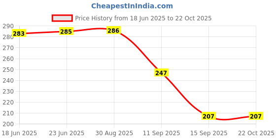 flipkart.com lwexs Women Graphic Print Round Neck Polycotton Pink T-Shirt lwexs Price History Graph from 18 Jun 2025 to 22 Oct 2025