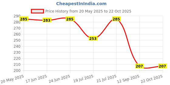 flipkart.com lwexs Women Printed, Typography Round Neck Polycotton Purple T-Shirt lwexs Price History Graph from 20 May 2025 to 22 Oct 2025