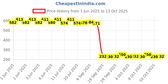 flipkart.com lwf Plastic 2 in 1 JCB Construction Vehicle, Pack of 1, Yellow lwf Price History Graph from 1 Jun 2025 to 13 Oct 2025