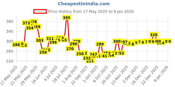 flipkart.com lwf Unbreakable Pull Back Texi Car Truck Bus Plane Toy for Boys girls Kids lwf Price History Graph from 17 May 2025 to 5 Jan 2026