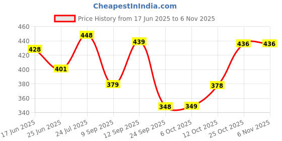 flipkart.com longway LWIR01 1500 W Shock Proof Immersion Heater Rod longway Price History Graph from 17 Jun 2025 to 5 Nov 2025