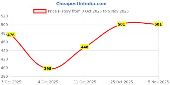 flipkart.com longway LWIR01 2000 W Shock Proof Immersion Heater Rod longway Price History Graph from 3 Oct 2025 to 3 Nov 2025