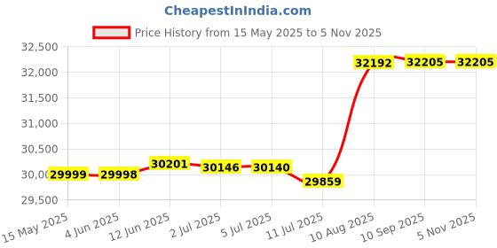 flipkart.com LWM-1500VA RGB Power Wall 1500VA Pure Sine Wave Inverter rgb Price History Graph from 15 May 2025 to 4 Nov 2025