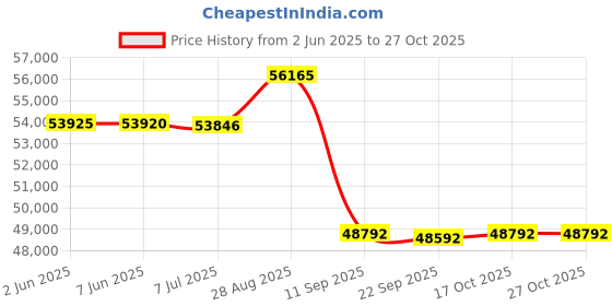 flipkart.com rgb LWM-2500VA POWER WALL PRO 2500VA Pure Sine Wave Inverter rgb Price History Graph from 2 Jun 2025 to 27 Oct 2025