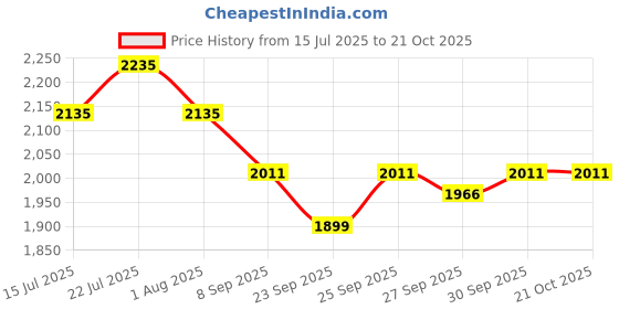 flipkart.com lekato LWM04 Wireless Mic with Noise Cancellation for Type C & Lightning Smartphones Microphone lekato Price History Graph from 15 Jul 2025 to 20 Oct 2025