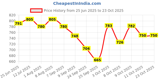flipkart.com liffo LX-1001 Hockey Sticks for Men with Baseball Bat Hockey Stick - 91.44 cm liffo Price History Graph from 25 Jun 2025 to 22 Oct 2025