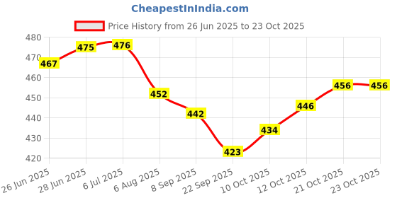 flipkart.com liffo LX-1001 Wooden Hockey Sticks for Men Women 36 inch Length Hockey Stick - 91.44 cm liffo Price History Graph from 26 Jun 2025 to 23 Oct 2025