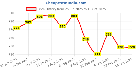 flipkart.com liffo LX-1002 Hockey Sticks for Men with Baseball Bat Hockey Stick - 91.44 cm liffo Price History Graph from 25 Jun 2025 to 13 Oct 2025