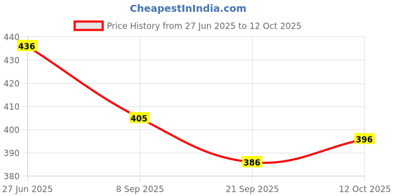 flipkart.com liffo LX-1003 Hockey Stick for Practice Level, L-36-inch, Light-Weight Easy to Hold and Play Hockey Stick - 91.44 cm liffo Price History Graph from 27 Jun 2025 to 12 Oct 2025