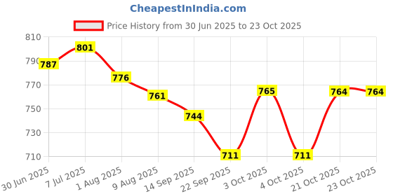 flipkart.com liffo LX-1003 Hockey Sticks for Men with Baseball Bat Hockey Stick - 91.44 cm liffo Price History Graph from 30 Jun 2025 to 23 Oct 2025