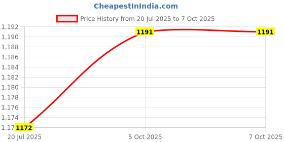 flipkart.com goodsbazaar LX-1010B Digital Lux Meter Light Meter goodsbazaar Price History Graph from 20 Jul 2025 to 7 Oct 2025