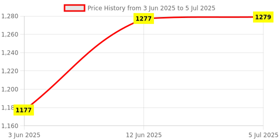 flipkart.com mextech LX-1010B Digital Lux Meter Light Meter mextech Price History Graph from 3 Jun 2025 to 5 Jul 2025