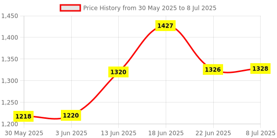 flipkart.com pixel LX-1010B Digital Lux Meter Light Meter pixel Price History Graph from 30 May 2025 to 8 Jul 2025