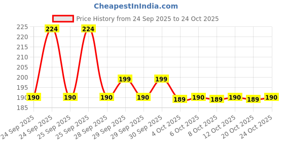 flipkart.com qualtivate LX-24 Rosemary (Rosemarinus officinalis) Seed qualtivate Price History Graph from 24 Sep 2025 to 22 Oct 2025