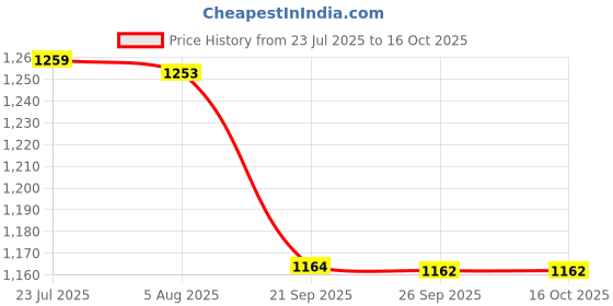 flipkart.com biovibez LX-AC-R2A-D Light Meter biovibez Price History Graph from 23 Jul 2025 to 16 Oct 2025
