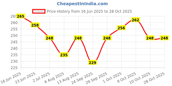 flipkart.com acort LX-F Eau de Parfum - 100 ml acort Price History Graph from 16 Jun 2025 to 27 Oct 2025