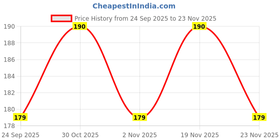 flipkart.com luxor schneider LX Glider ( Blue + Black + Green + 1 Rfl ), Refillable, Hybrid Tip, Liquid Ink Roller Ball Pen luxor schneider Price History Graph from 24 Sep 2025 to 23 Nov 2025