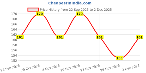 flipkart.com luxor schneider LX Glider ( Blue + Blue + Black ), Refillable, Hybrid Tip, Liquid Ink Roller Ball Pen luxor schneider Price History Graph from 22 Sep 2025 to 2 Dec 2025