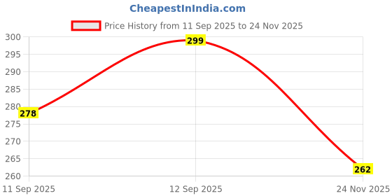 flipkart.com lx loyrex 212 TC Microfiber King Solid Fitted (Elastic) Bedsheet lx loyrex Price History Graph from 11 Sep 2025 to 24 Nov 2025
