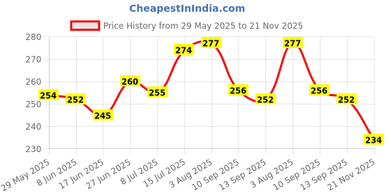 flipkart.com lx loyrex 244 TC Cotton Double Printed Fitted (Elastic) Bedsheet lx loyrex Price History Graph from 29 May 2025 to 21 Nov 2025