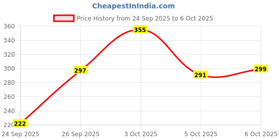 flipkart.com lx loyrex 250 TC Cotton King Printed Fitted (Elastic) Bedsheet lx loyrex Price History Graph from 24 Sep 2025 to 6 Oct 2025