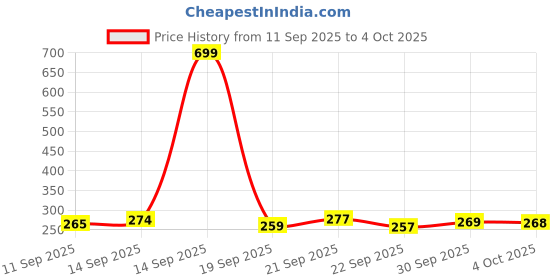 flipkart.com lx loyrex Cotton King Fitted (Elastic) 250 TC Printed Bedsheet lx loyrex Price History Graph from 11 Sep 2025 to 4 Oct 2025