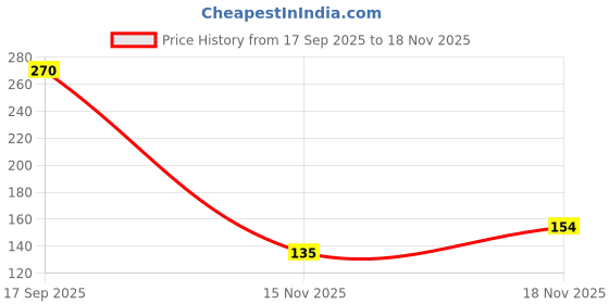flipkart.com luxor schneider LX Max (Blue + Blue + Blue + Black + Rfl ) Needle Tip, 100% German Technology Roller Ball Pen luxor schneider Price History Graph from 17 Sep 2025 to 18 Nov 2025