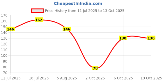 flipkart.com luxor schneider LX MAX | Cone Tip | 0.5 mm | 1000+ Meters Writing Length | German Technology Roller Ball Pen luxor schneider Price History Graph from 11 Jul 2025 to 13 Oct 2025