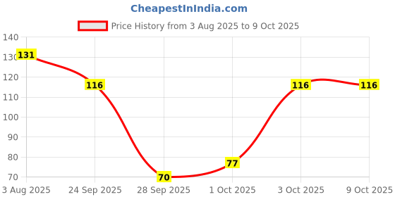 flipkart.com luxor schneider LX MAX | Cone Tip | 0.5 mm | 1000+ Meters Writing Length | German Technology Roller Ball Pen luxor schneider Price History Graph from 3 Aug 2025 to 9 Oct 2025