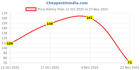 flipkart.com luxor schneider LX MAX | Cone Tip | 0.5 mm | 1000+ Meters Writing Length | German Technology Roller Ball Pen luxor schneider Price History Graph from 12 Oct 2025 to 23 Nov 2025