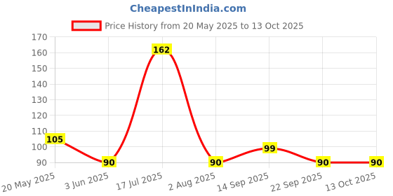 flipkart.com luxor schneider LX MAX | Needle Tip | 0.5 mm | 1000+ Meters Writing Length | German Technology Roller Ball Pen luxor schneider Price History Graph from 20 May 2025 to 13 Oct 2025