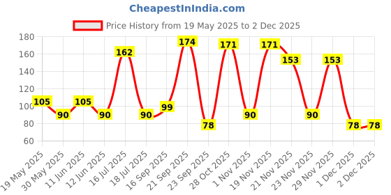 flipkart.com luxor schneider LX MAX | Needle Tip | 0.5 mm | 1000+ Meters Writing Length | German Technology Roller Ball Pen luxor schneider Price History Graph from 19 May 2025 to 2 Dec 2025