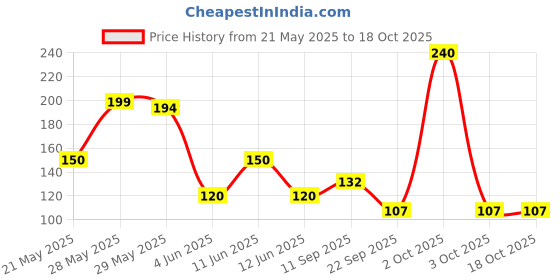 flipkart.com luxor schneider LX MAX | Needle Tip | 0.5 mm | 1000+ Meters Writing Length | German Technology Roller Ball Pen luxor schneider Price History Graph from 21 May 2025 to 18 Oct 2025