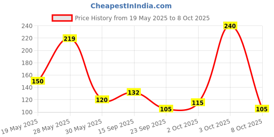 flipkart.com luxor schneider LX MAX | Needle Tip | 0.5 mm | 1000+ Meters Writing Length | German Technology Roller Ball Pen luxor schneider Price History Graph from 19 May 2025 to 8 Oct 2025