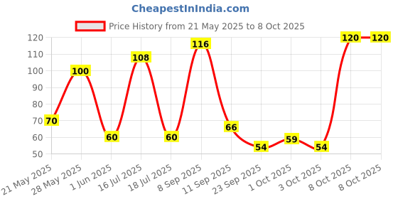 flipkart.com luxor schneider LX MAX | Needle Tip | 0.5 mm | 1000+ Meters Writing Length | German Technology Roller Ball Pen luxor schneider Price History Graph from 21 May 2025 to 8 Oct 2025
